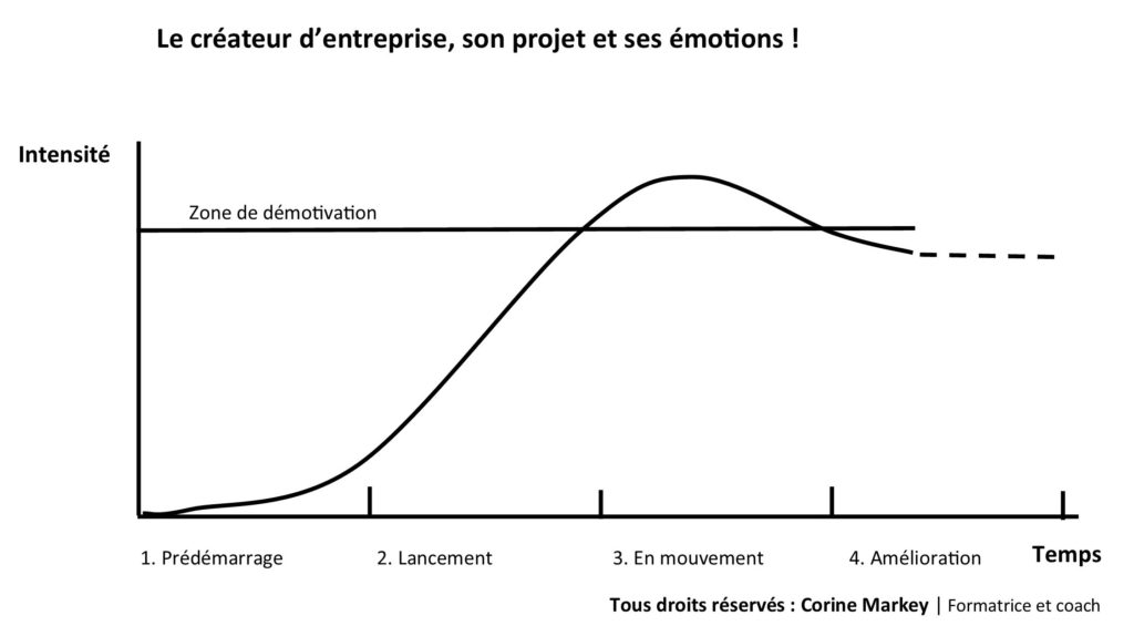 Création intensité temps