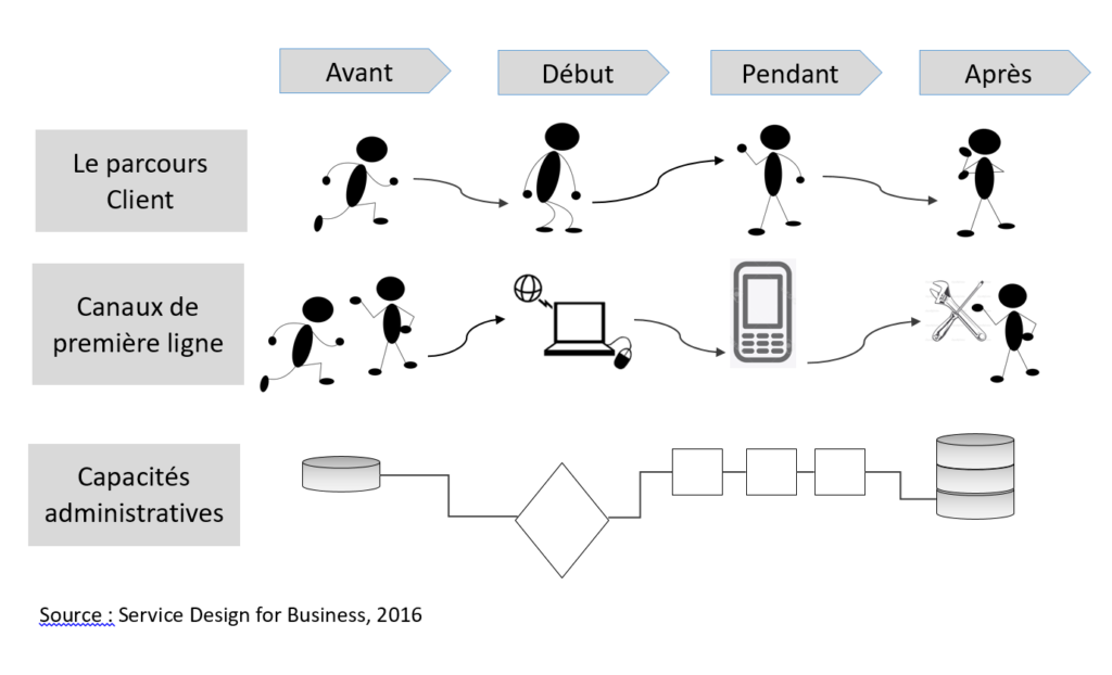 Parcours client, développer le leadership, optimiser l'organisation
