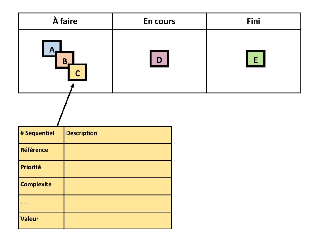 Statut des tâches avec leur définition, tableau Kanban, développer le leadership, optimiser l'organisation