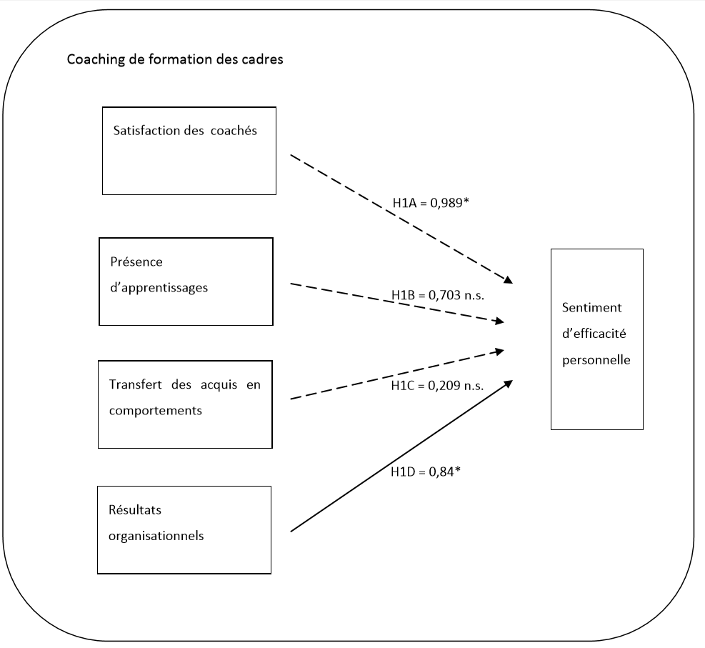 coaching de formation des cadres, comment utiliser le coaching en complement aux approches pedagogiques, développer le leadership, optimiser l'organisation, formation, coaching, consultation